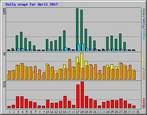 Daily usage for April 2017