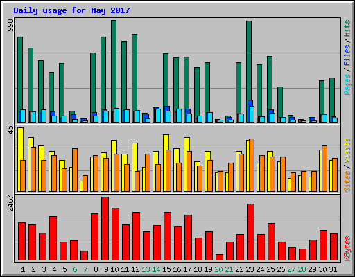 Daily usage for May 2017