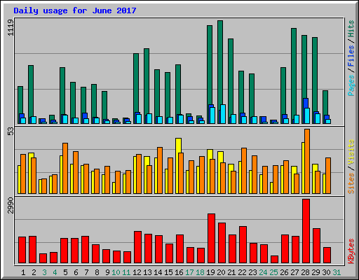 Daily usage for June 2017