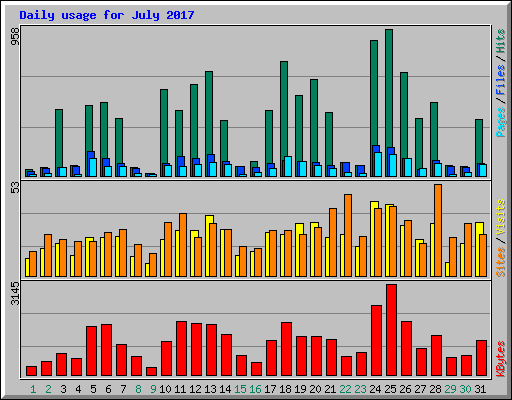 Daily usage for July 2017