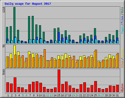 Daily usage for August 2017