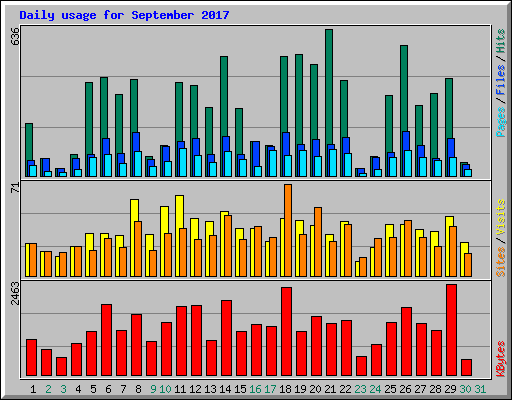 Daily usage for September 2017
