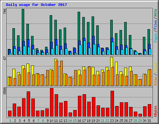 Daily usage for October 2017