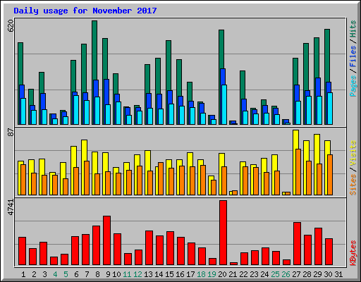 Daily usage for November 2017