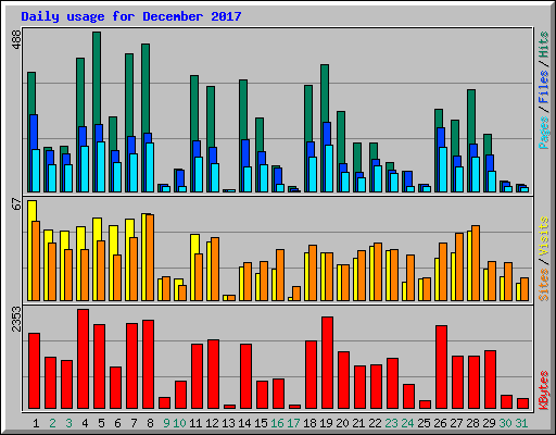 Daily usage for December 2017