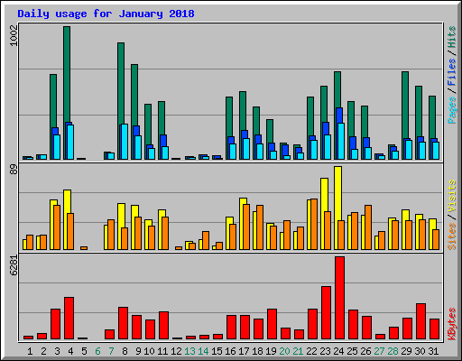 Daily usage for January 2018