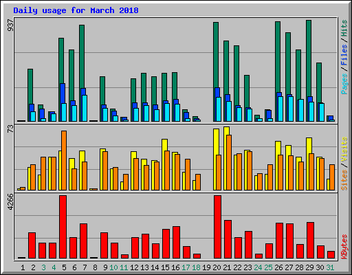 Daily usage for March 2018