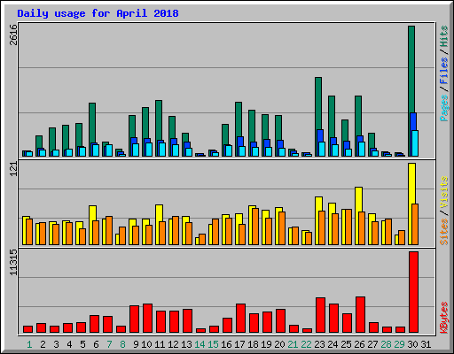 Daily usage for April 2018
