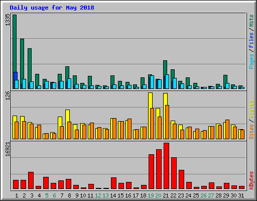 Daily usage for May 2018