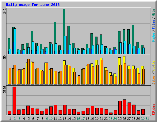 Daily usage for June 2018