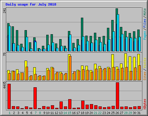 Daily usage for July 2018