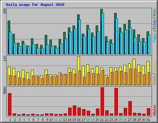 Daily usage for August 2018