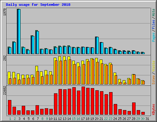 Daily usage for September 2018