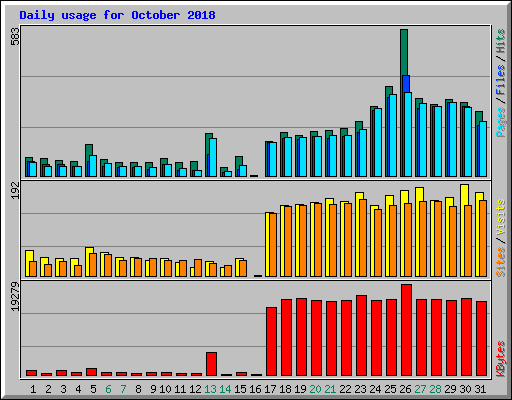 Daily usage for October 2018