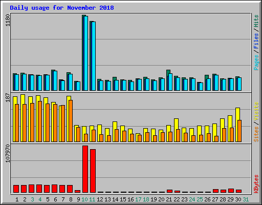 Daily usage for November 2018