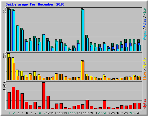 Daily usage for December 2018