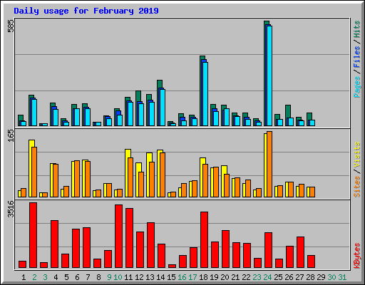 Daily usage for February 2019