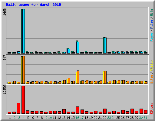 Daily usage for March 2019