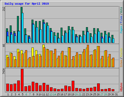Daily usage for April 2019