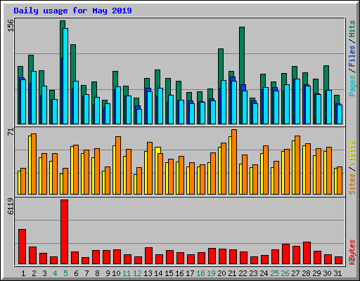 Daily usage for May 2019
