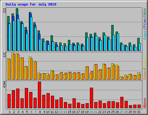 Daily usage for July 2019