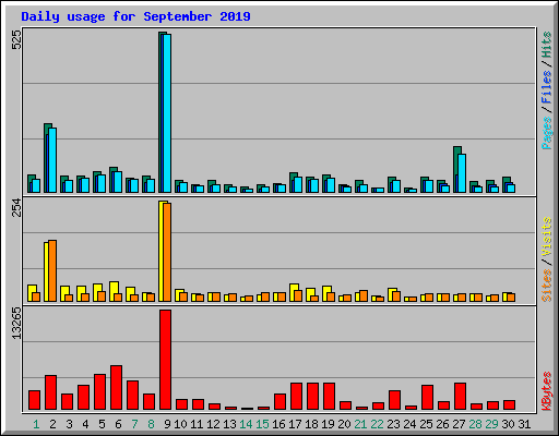 Daily usage for September 2019