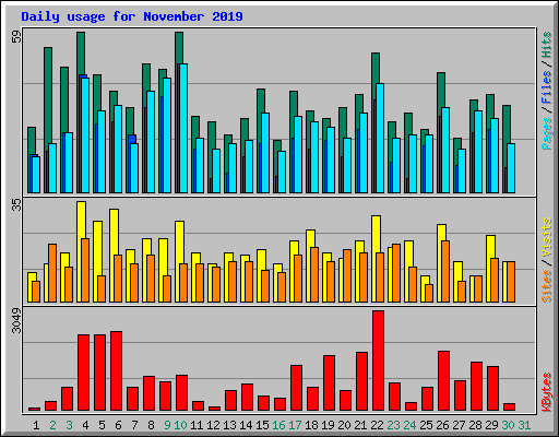 Daily usage for November 2019