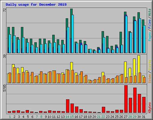 Daily usage for December 2019