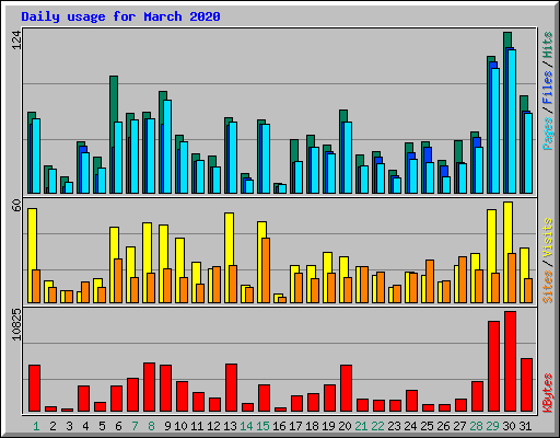 Daily usage for March 2020