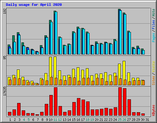 Daily usage for April 2020