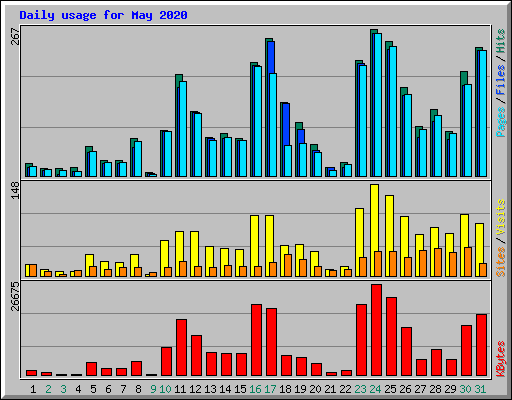 Daily usage for May 2020