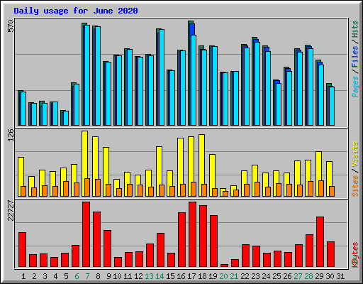 Daily usage for June 2020