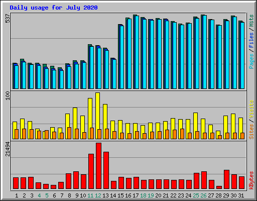 Daily usage for July 2020