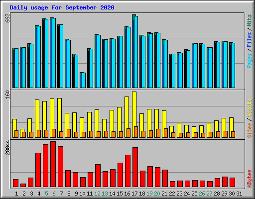Daily usage for September 2020