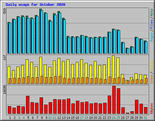 Daily usage for October 2020