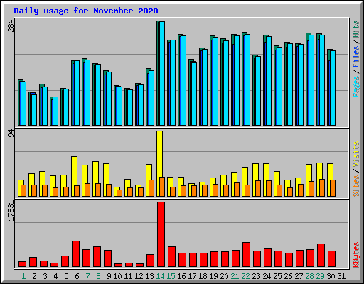 Daily usage for November 2020