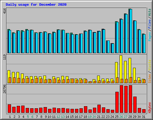 Daily usage for December 2020
