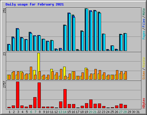 Daily usage for February 2021