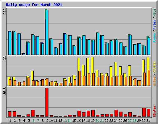 Daily usage for March 2021