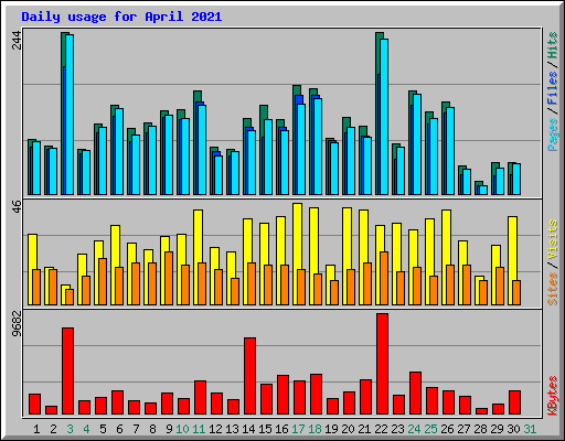 Daily usage for April 2021