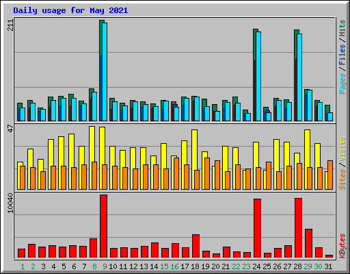 Daily usage for May 2021