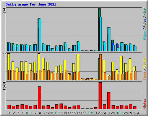 Daily usage for June 2021