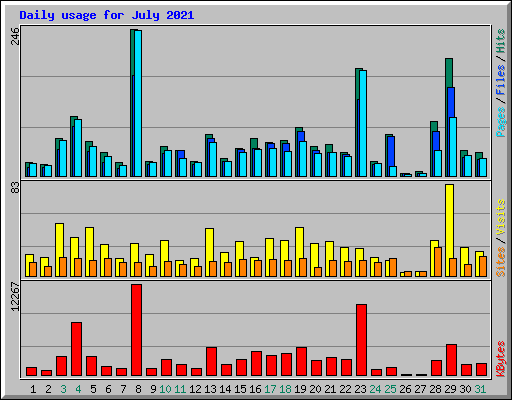 Daily usage for July 2021