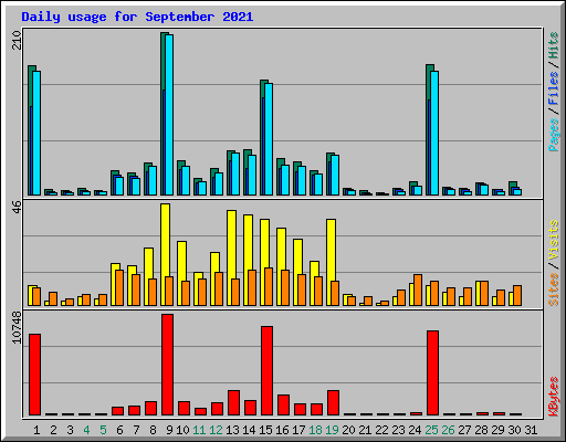Daily usage for September 2021