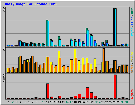 Daily usage for October 2021