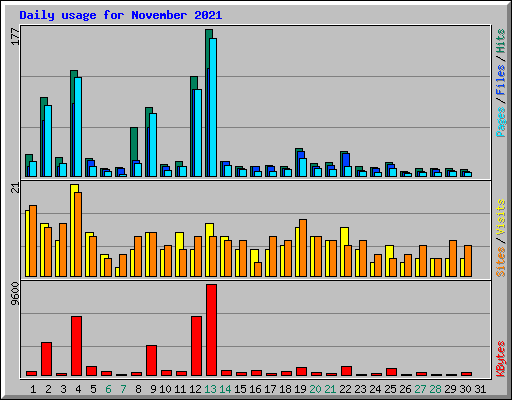 Daily usage for November 2021