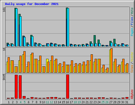 Daily usage for December 2021