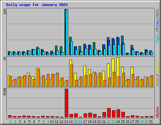 Daily usage for January 2022