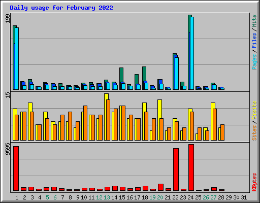Daily usage for February 2022