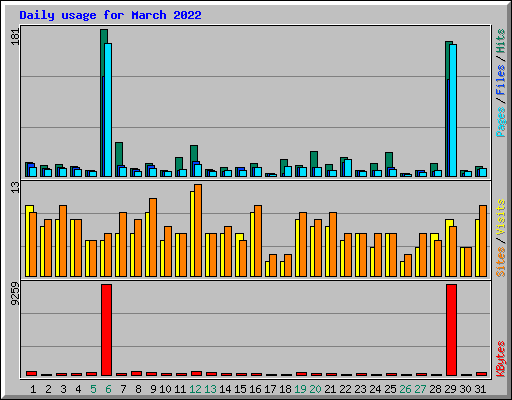 Daily usage for March 2022